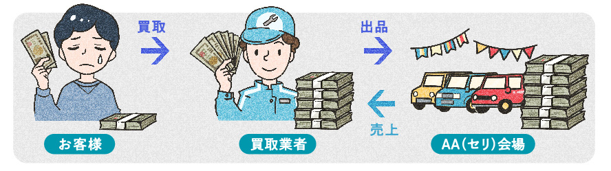 他社(オークション)の場合